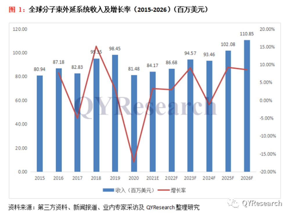 2022年 分子束外延（MBE）趋势《台风资讯》