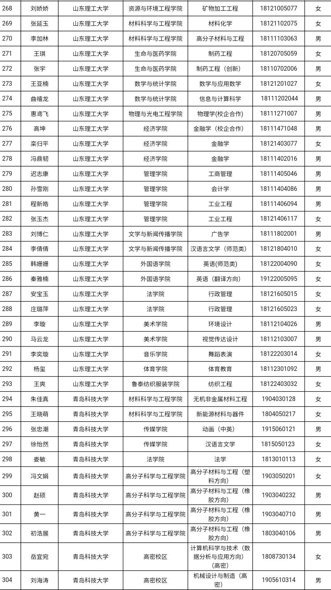 共3585人！山东高校获2021国家奖学金学生全名单，有你认识的吗？