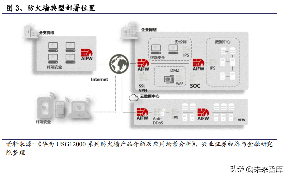 网络安全行业专题研究：防火墙，IT基建的门和锁