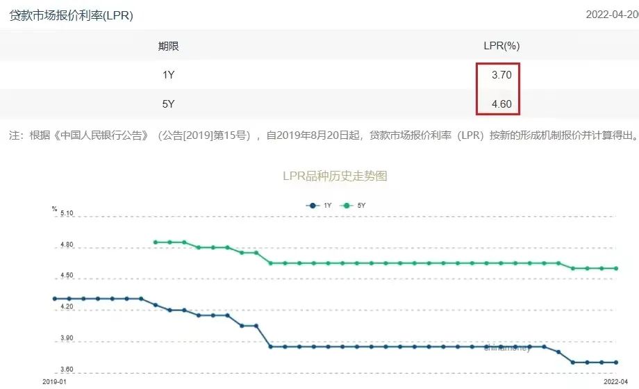 最低4.4%，央行出手，一种莫名的危机感扑面而来