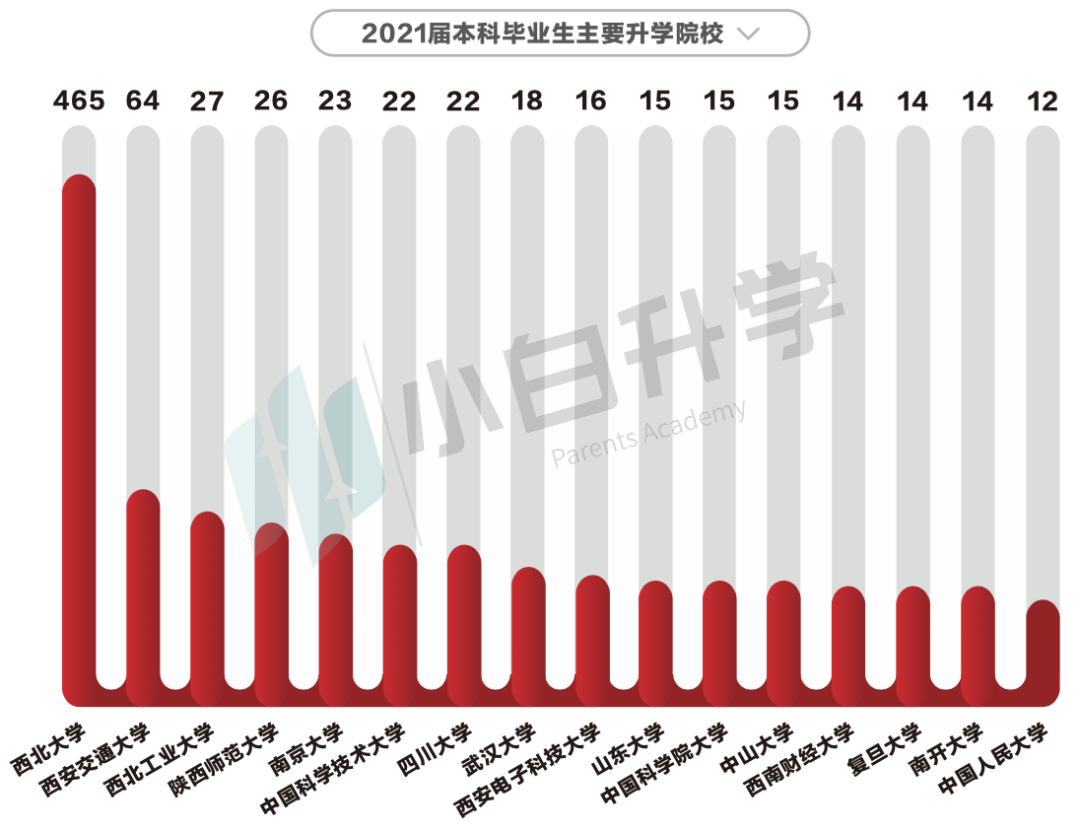 「高考」归纳重点！西北大学2021年就业情况