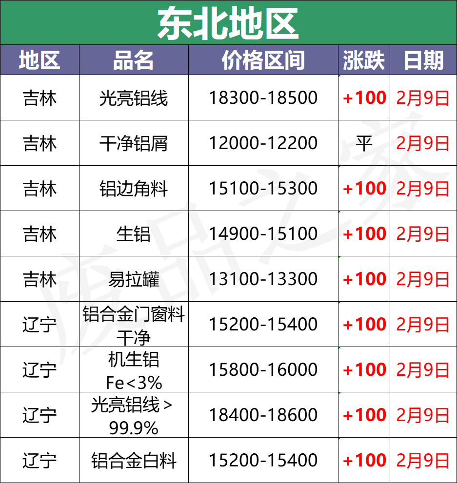 最新2月9日全国铝业厂家收购价格汇总（附价格表）