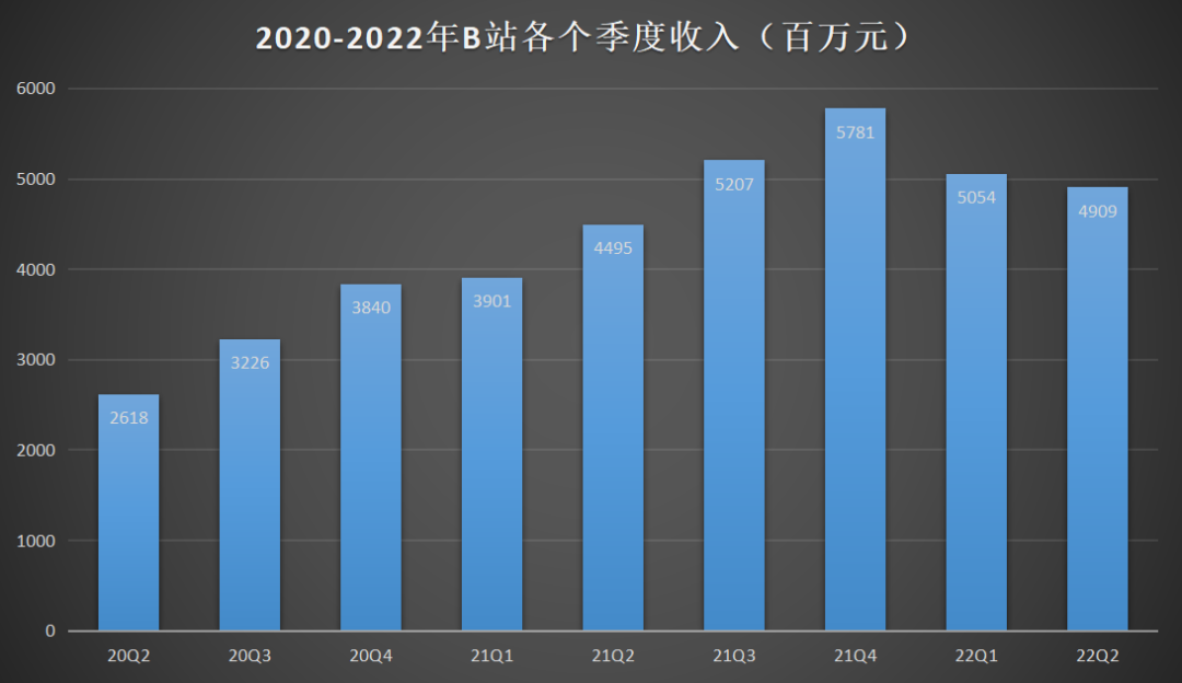 500万足球直播(跌掉 500 亿美元后，B 站触底了？)