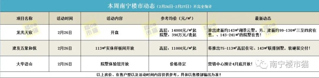 开盘预告：2月26日龙光天宸推143㎡湖景云墅，五象和悦样板间开放