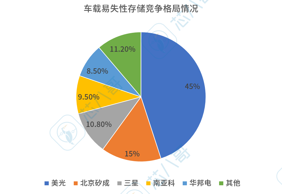 超700亿元大单！龙头大厂纷纷加码扩产拓疆车规存储芯片新赛道