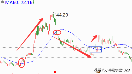 60日均线的用法和技巧