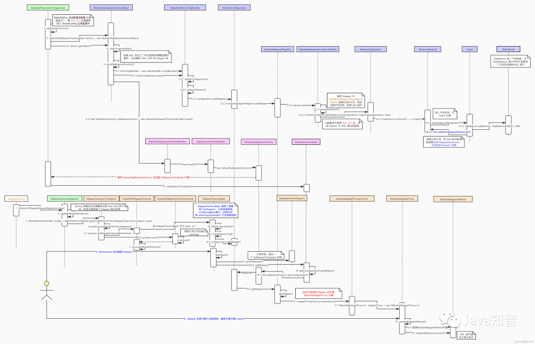 MyBatis-Plus 使用这么方便，底层是如何处理的呢？