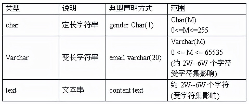 MySQL的10种常用数据类型