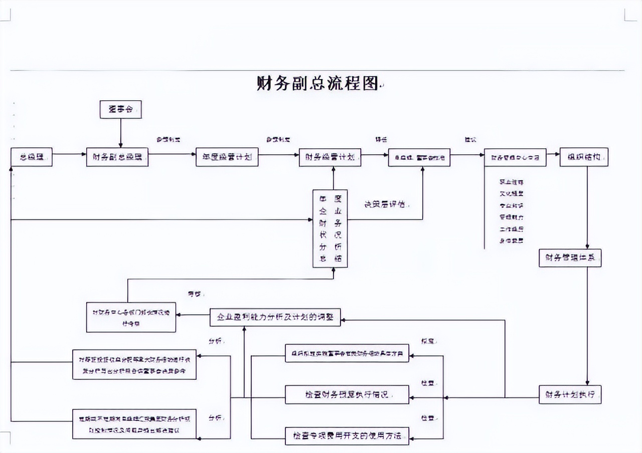 不可错过！一套近乎完美的21张财务会计工作流程图！收藏备用