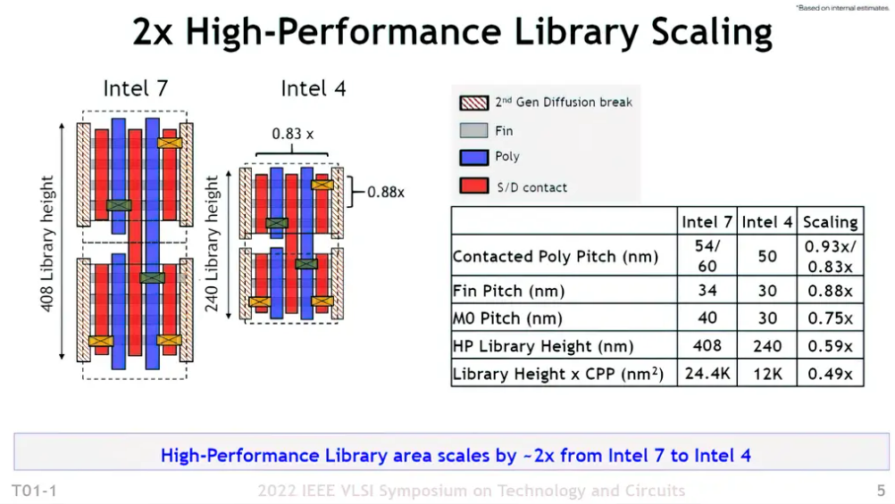 AMD曝光最新路线图后，“Intel 4”节点性能也有官方数据