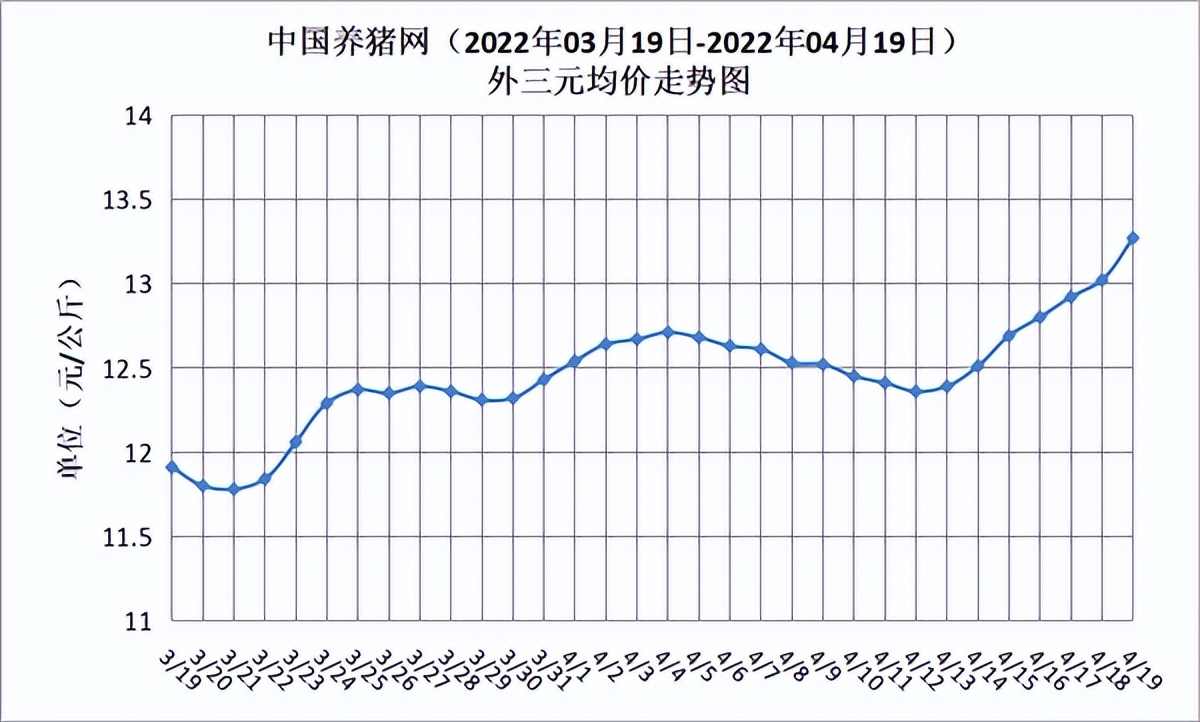 猪价、猪肉股、期货齐飘红！行情涨势扩大，直冲7元