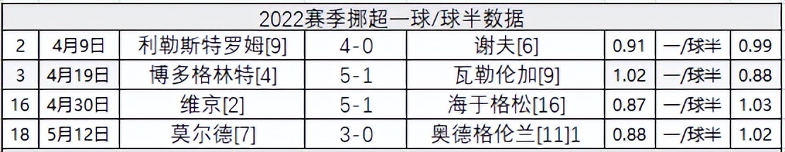 挪超积分榜中(挪超2022赛季数据：主让半一全主胜 客让平半全不胜)