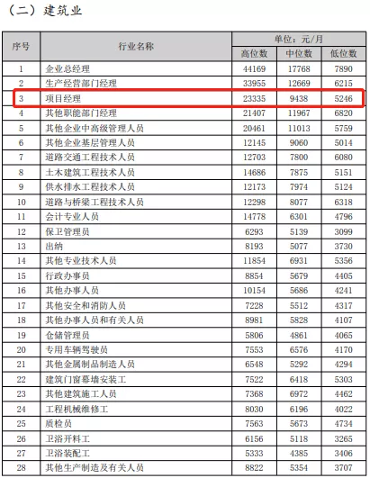 考上一建后能赚多少钱？官方最低标准线来了