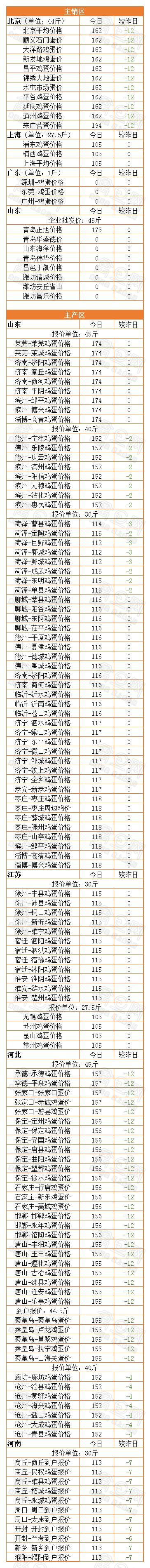 2月7日全国蛋价行情：需求偏弱，局势不明朗