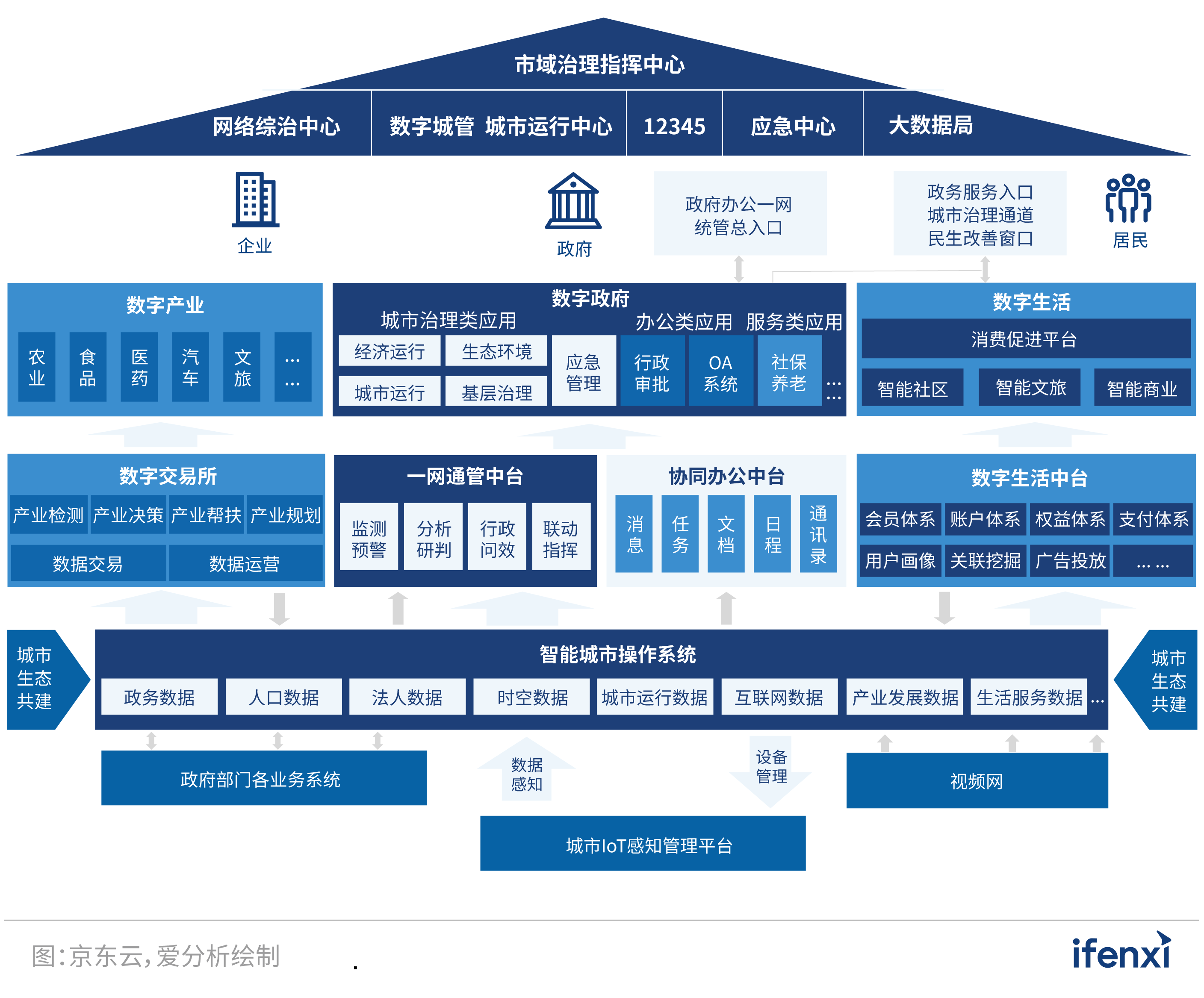 2021爱分析·智慧城市实践报告