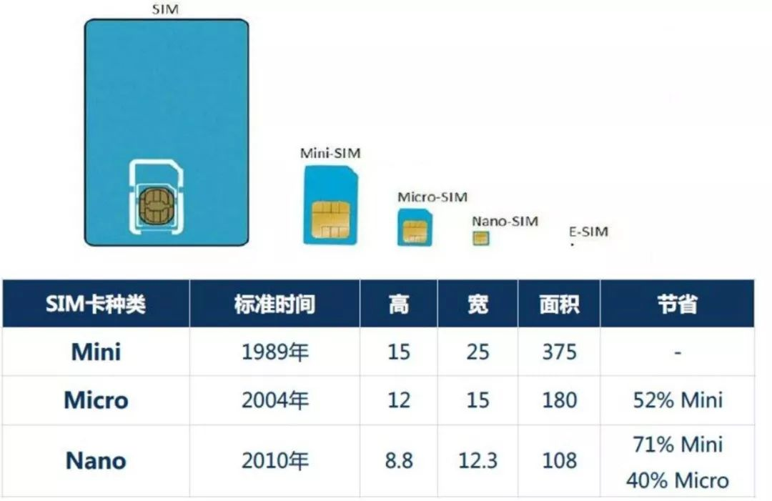 苹果iPhone 14要革SIM卡的命？但中国却可能享受不了.....