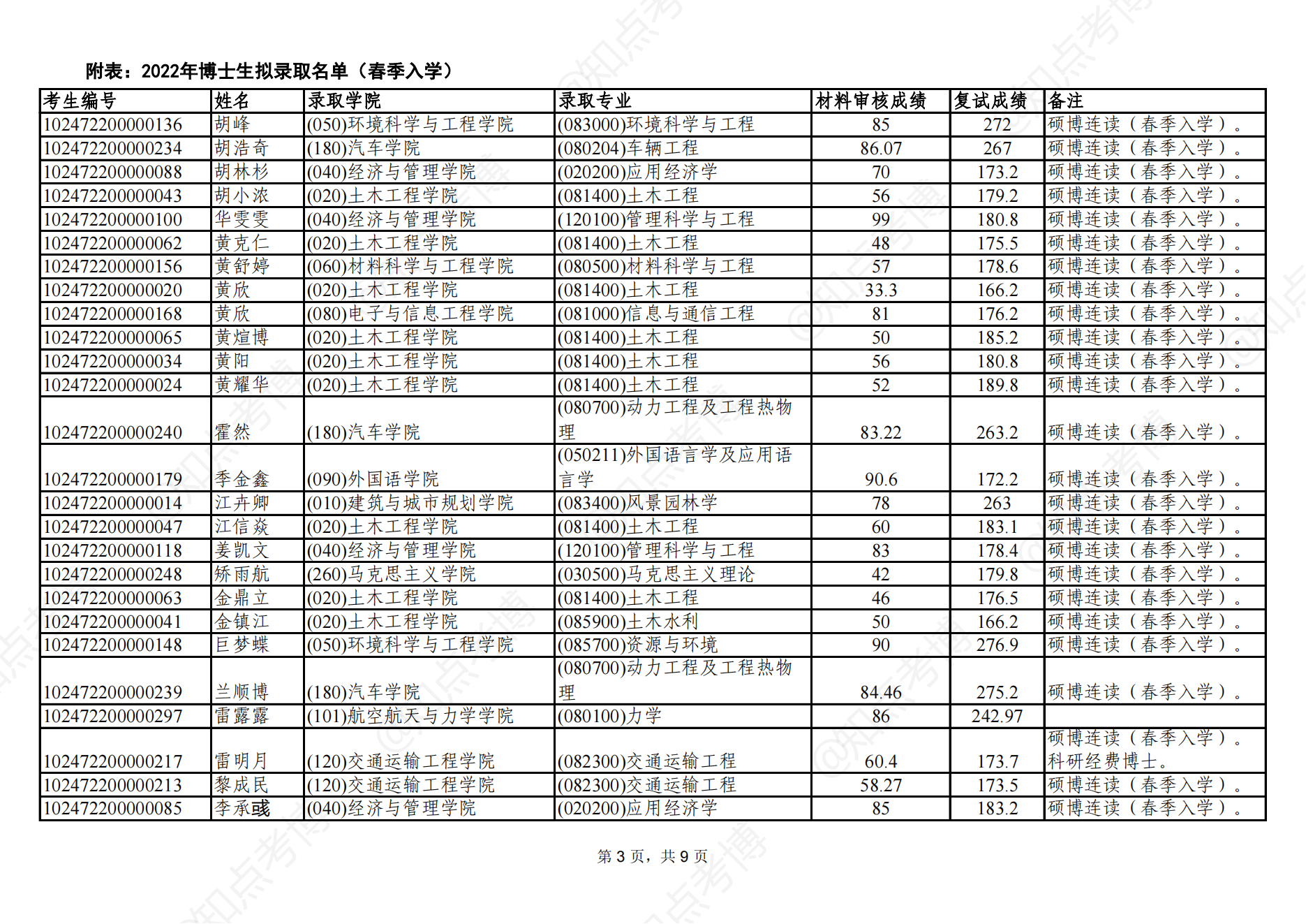 知点考博：同济大学2022年春季入学博士生拟录取名单公示