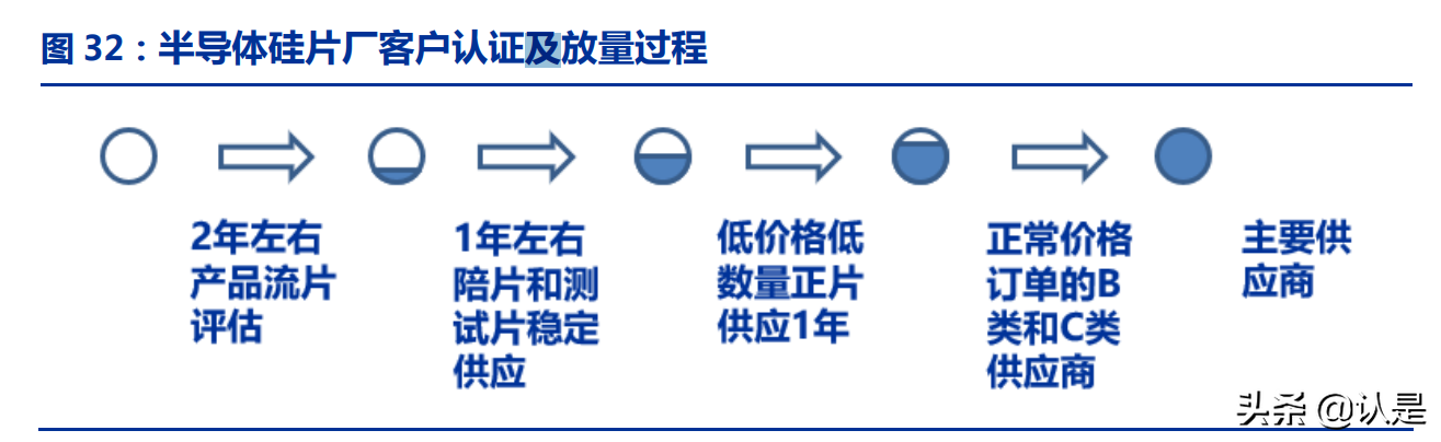 沪硅产业研究报告：国产半导体硅片航母，12英寸硅片放量释放弹性