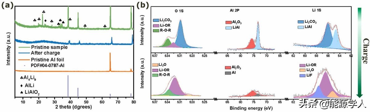 Al-Li合金：双功能牺牲型预锂化添加剂提高电池首效
