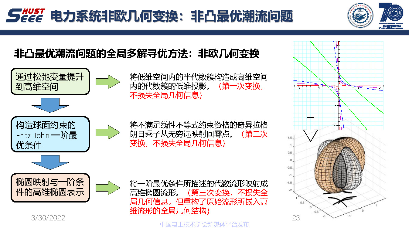 麻省理工学院吴聃研究员：新型电力系统非欧几何研究与应用