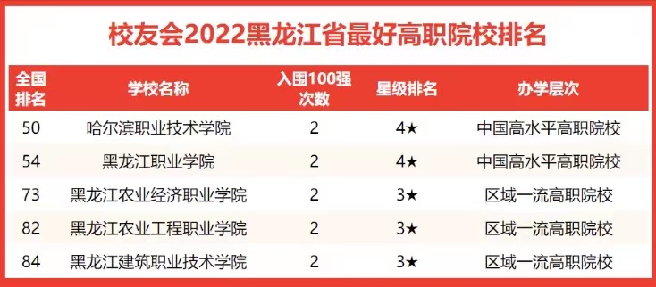 黑龙江高校2022年排名：哈工大第1毋庸置疑，黑龙江大学发展迅速
