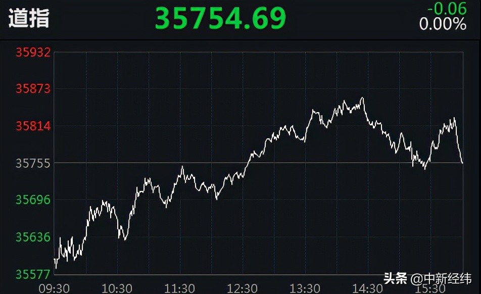 美股止步“三连涨”！纳指跌1.71% 人人网跌53.32%