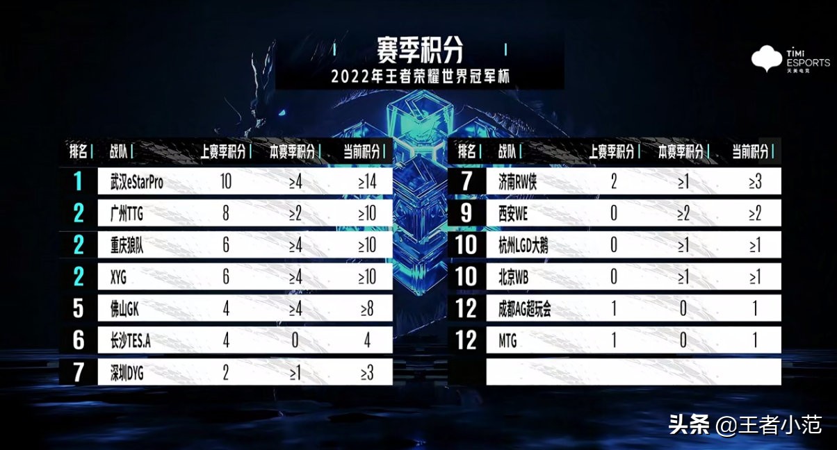 2022年王者荣耀世冠积分公布，武汉eStar位居第一，成都AG垫底