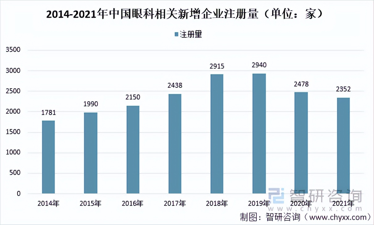 2021年中国眼科医疗市场规模、企业分布及重点企业经营情况「图」