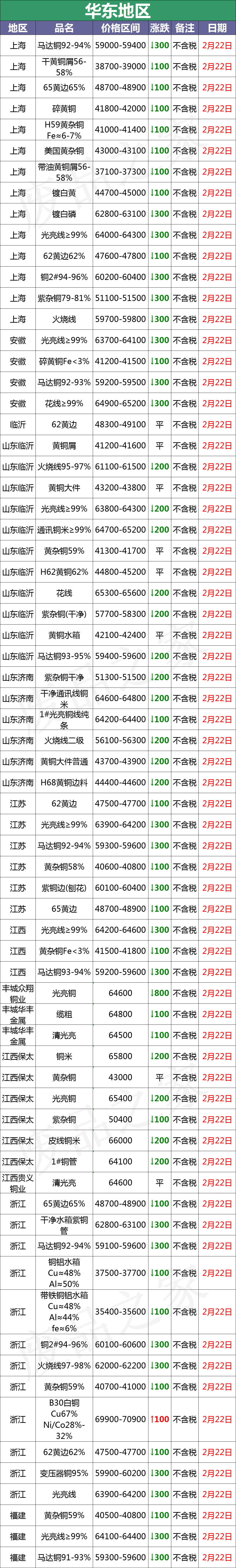 最新2月22日全国铜业厂家采购价格汇总（附价格表）