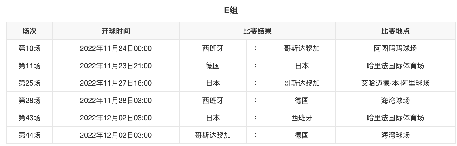 2022世界杯分组情况分析(卡塔尔世界杯小组分析之E组：日本进死亡之组，德国西班牙出线？)