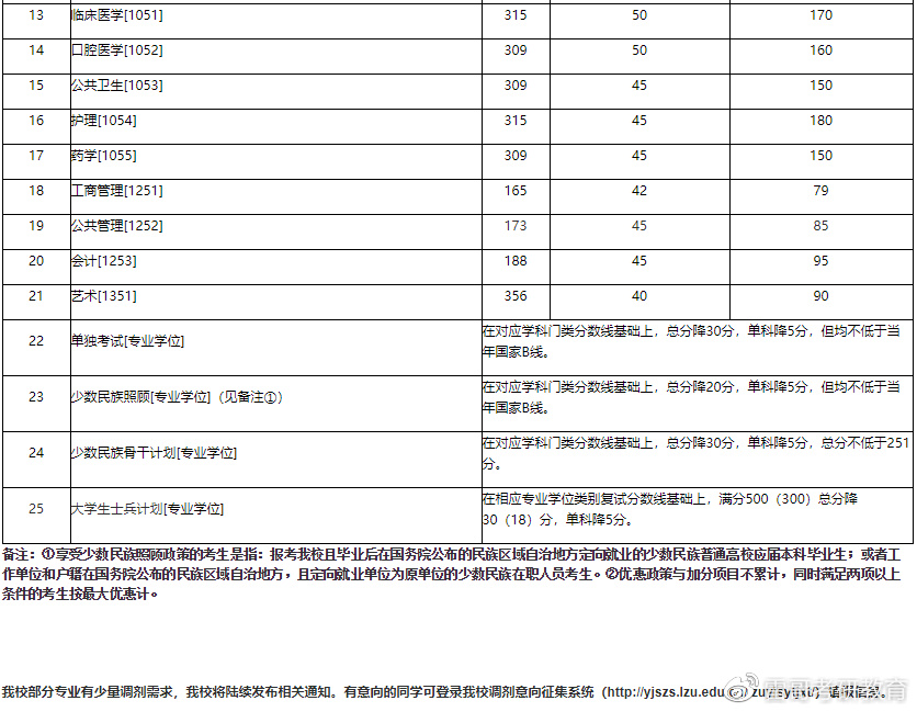 资讯｜34所自划线院校公布复试分数线