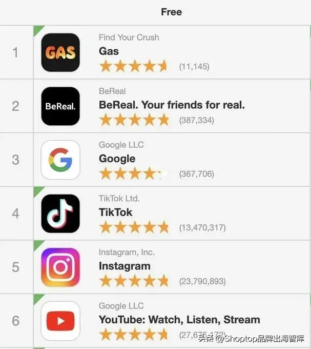 手机国外直播app哪个好(热点趋势 | 美版“探探”，击败Tik Tok！匿名社交Gas登顶美榜Top1)