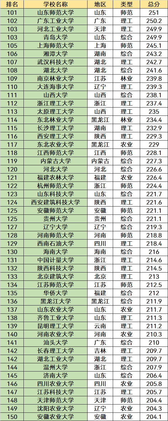 全国大学排名前200强名单：前十的都是顶尖名校，考生提前了解