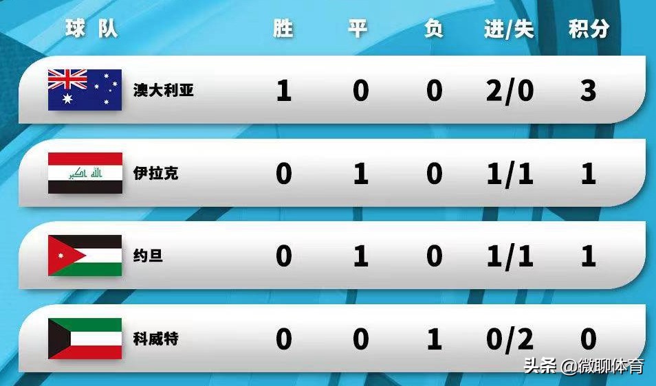 U23亚洲杯最新积分榜：东道主+澳洲排榜首，四支中亚球队取1分