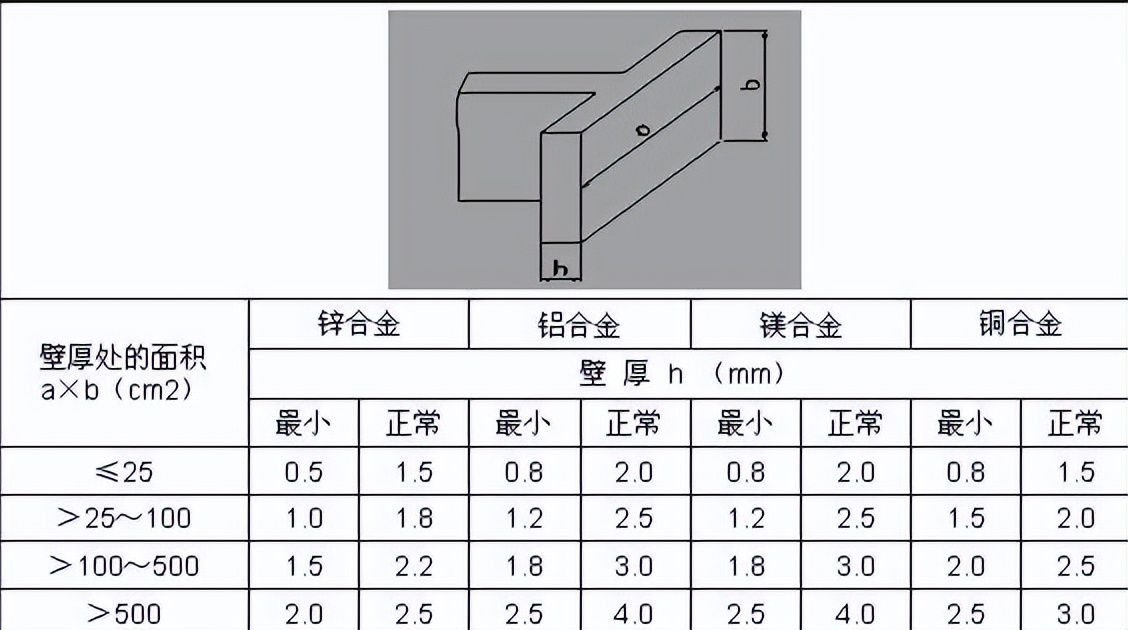 压铸件结构创新设计