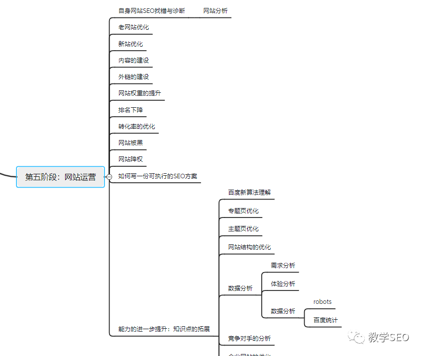 跨行业新手零基础学习SEO该如何入门