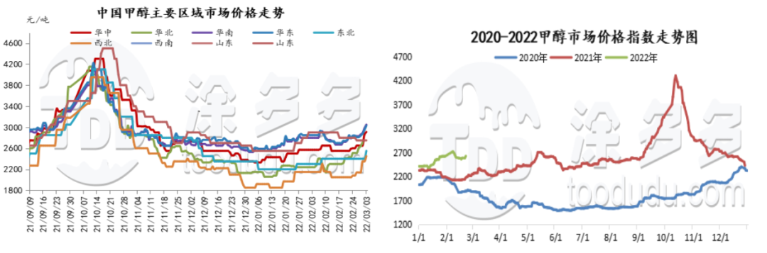 广西甲醇哪里有卖(宏观强势 甲醇期现顺势走高（20220304期周刊）)