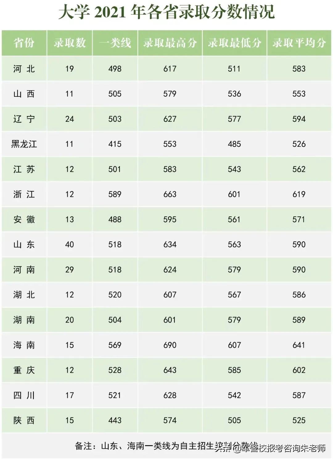 中央陸軍軍官學校分數線（重磅！2022年高考家長須知！全軍27所軍校近3年錄取分數線）