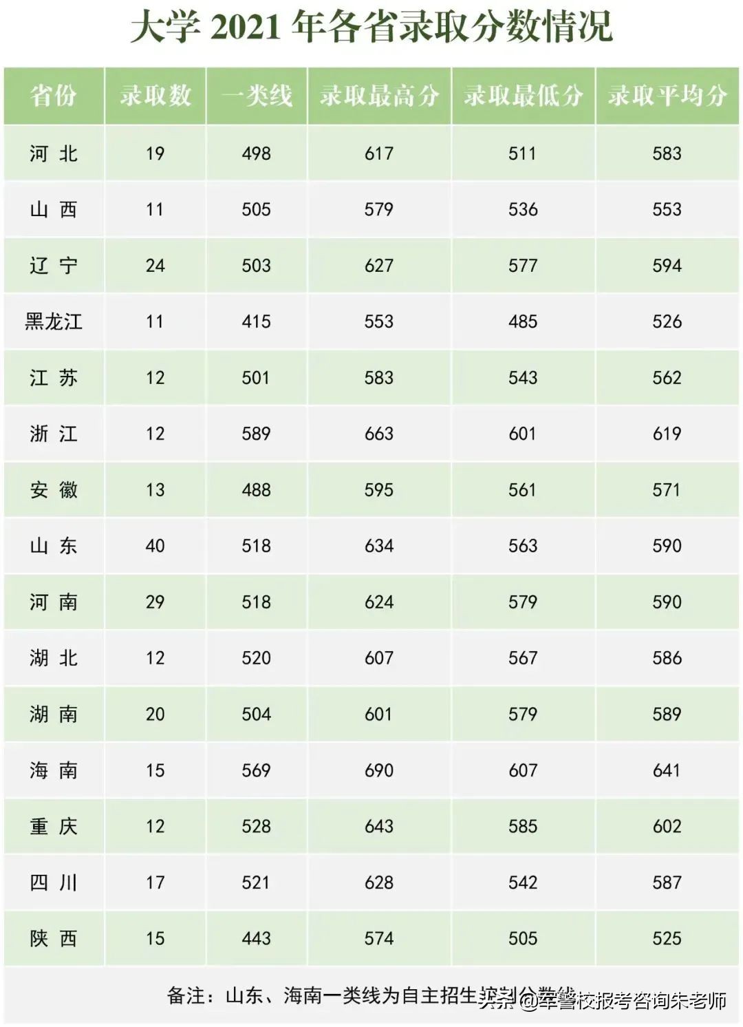 中央陆军军官学校分数线（重磅！2022年高考家长须知！全军27所军校近3年录取分数线）