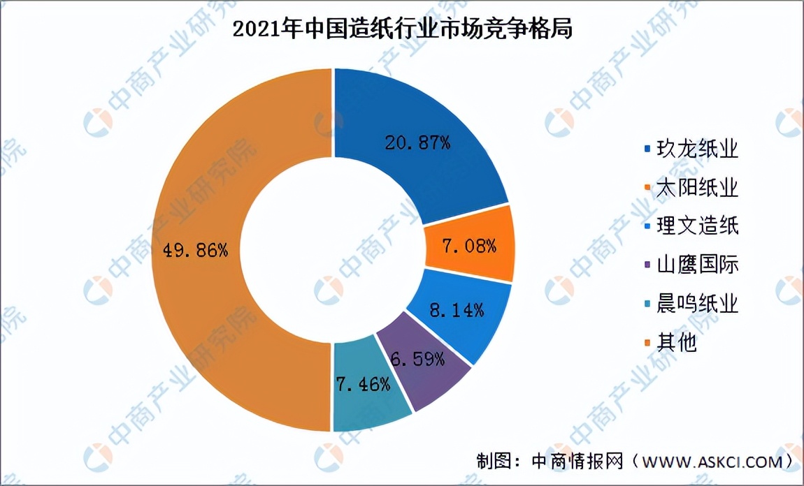 2022年中国造纸行业市场前景及投资研究报告