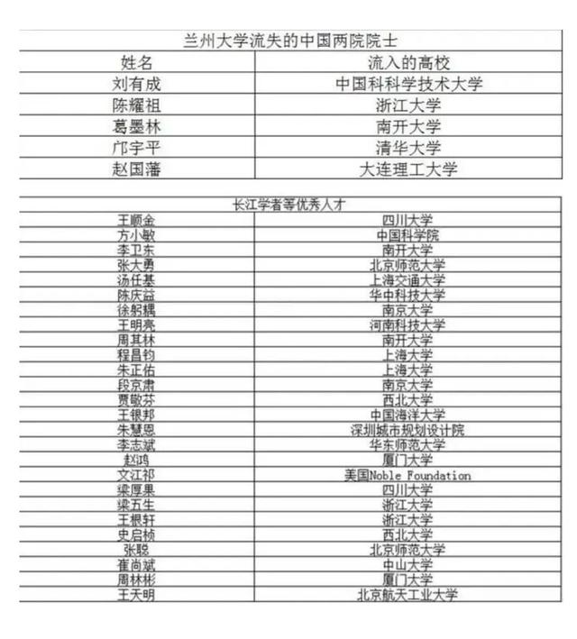 兰州大学，现在究竟是不是中国顶尖大学？