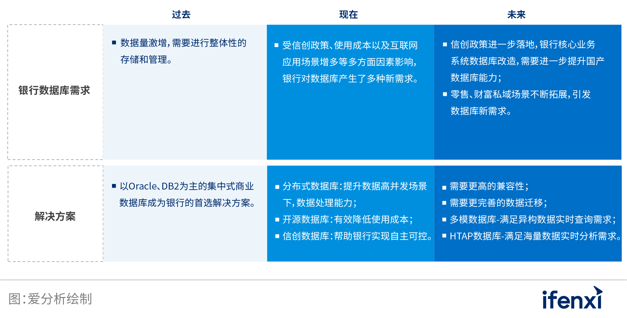 2022爱分析･银行数字化实践报告