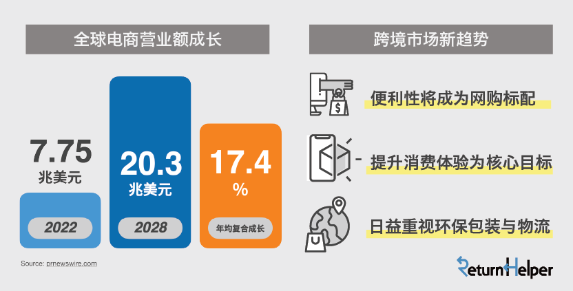 Return Helper发布全球跨境电商趋势观察，解析市场机会点