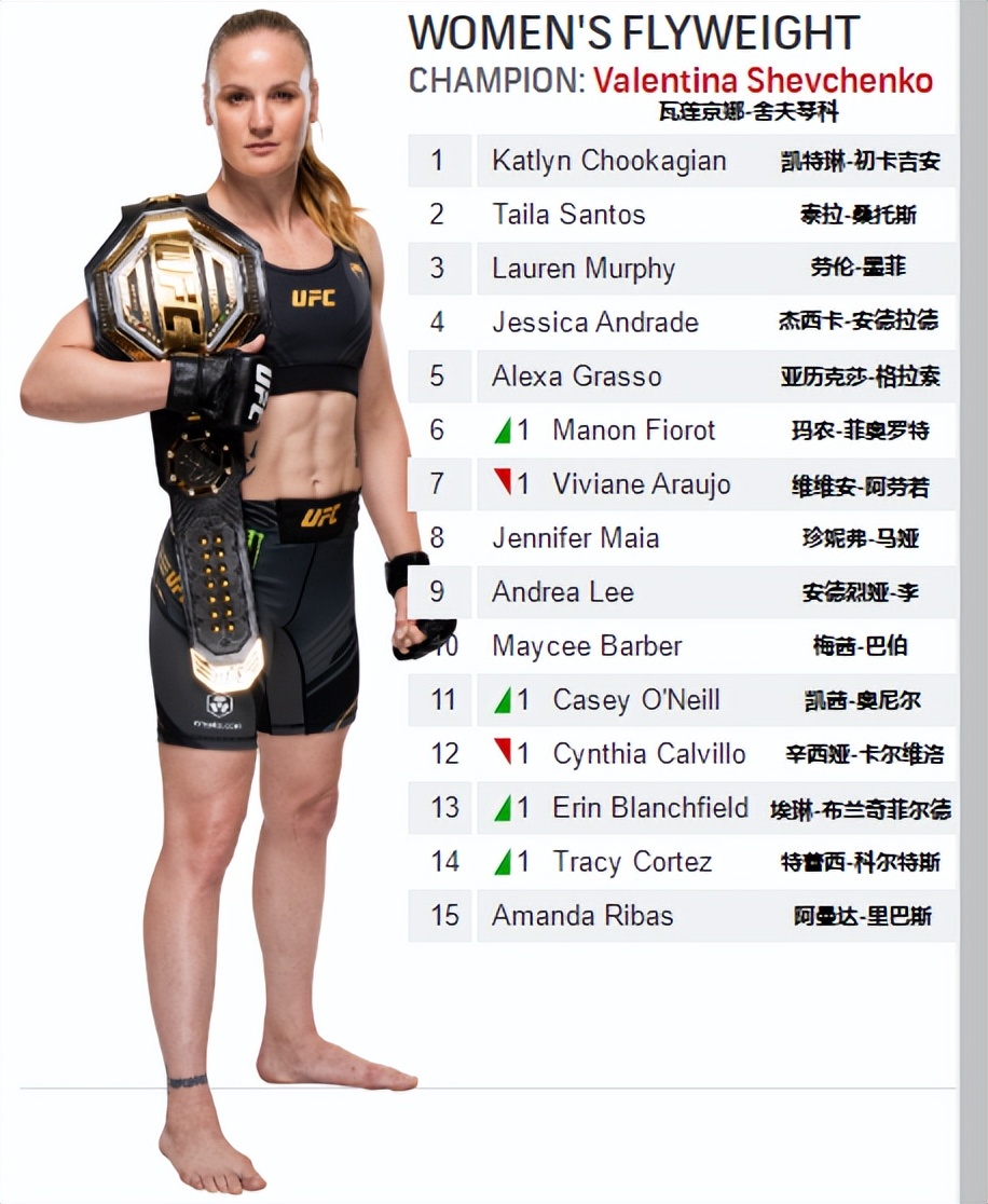 ufc排名官方排行榜(UFC各量级最新排名 2022.07.13更新)