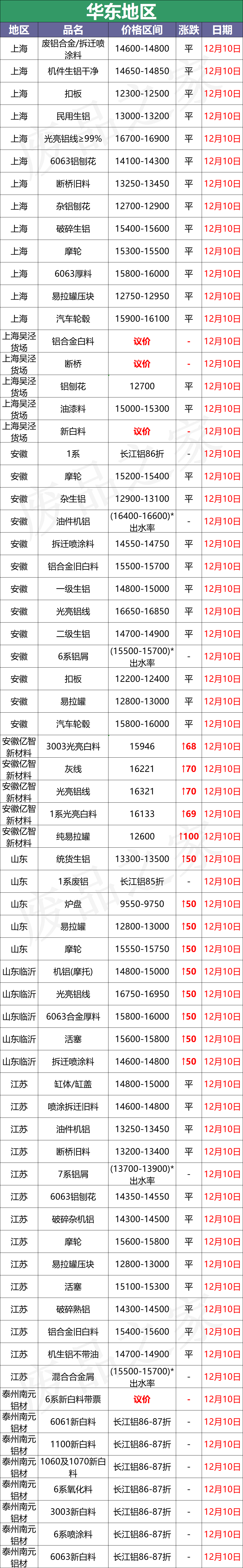 百矿润泰招聘（最新12月10日全国铝业厂家收购价格汇总）