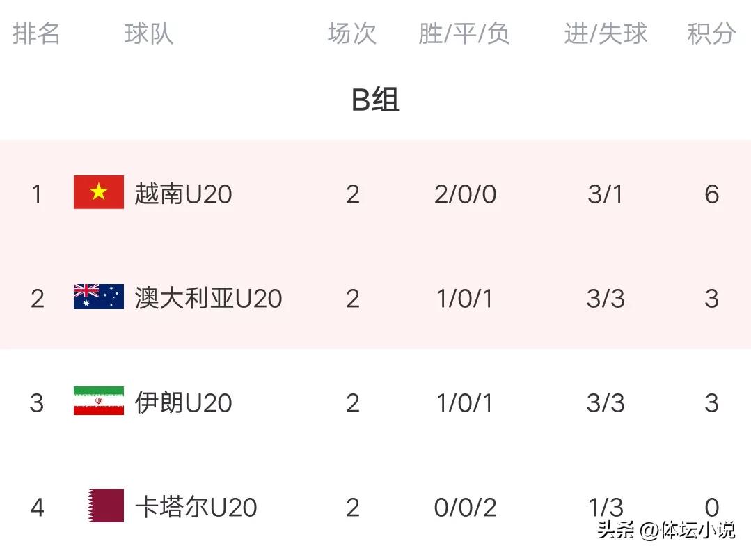 U20亚洲杯积分榜:国足攀升第二，末轮赢球即可出线，日本第一