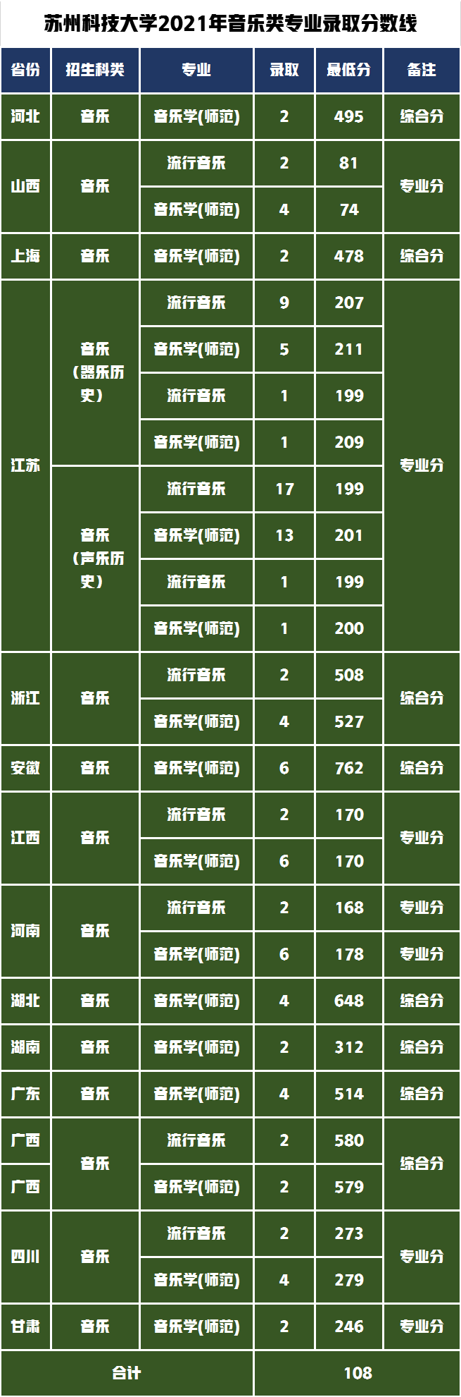 苏州这5所艺术类招生的大学，2022年录取需要多少分？