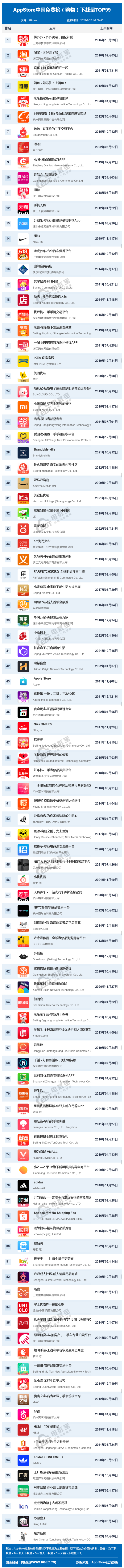 6月AppStore中国免费榜(购物)TOP99：拼多多 淘宝 京东居前三