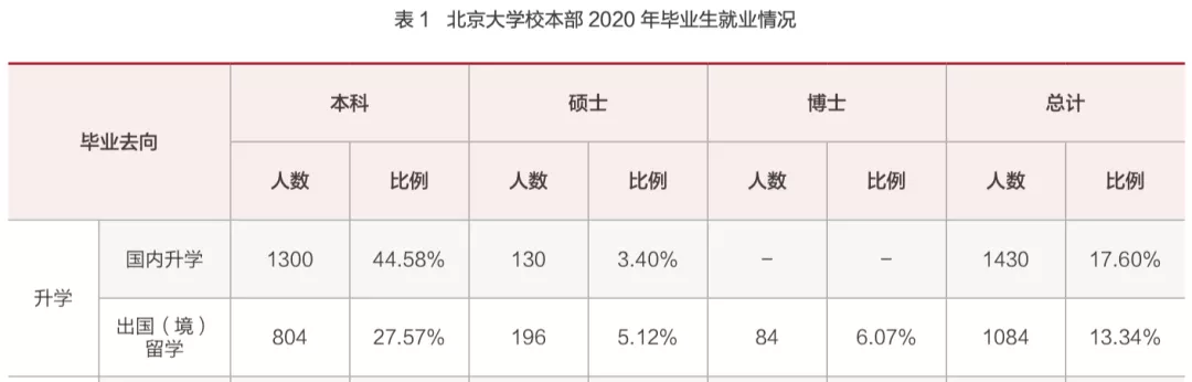 清北2021毕业生就业报告出炉!清华博士0人出国,70%进体制