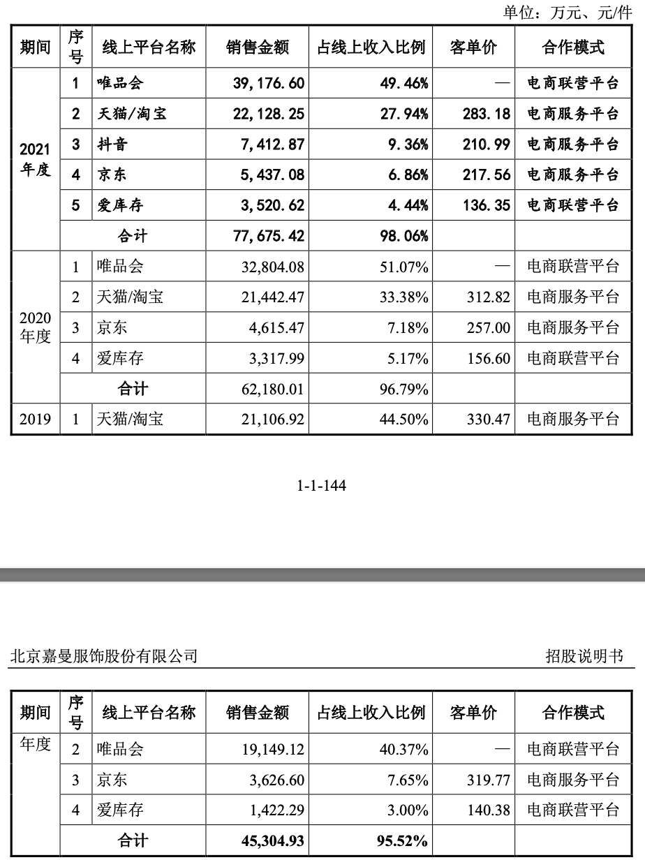 嘉曼服饰IPO：品牌服务费持续上涨且存货较多 线下直营能力或不足